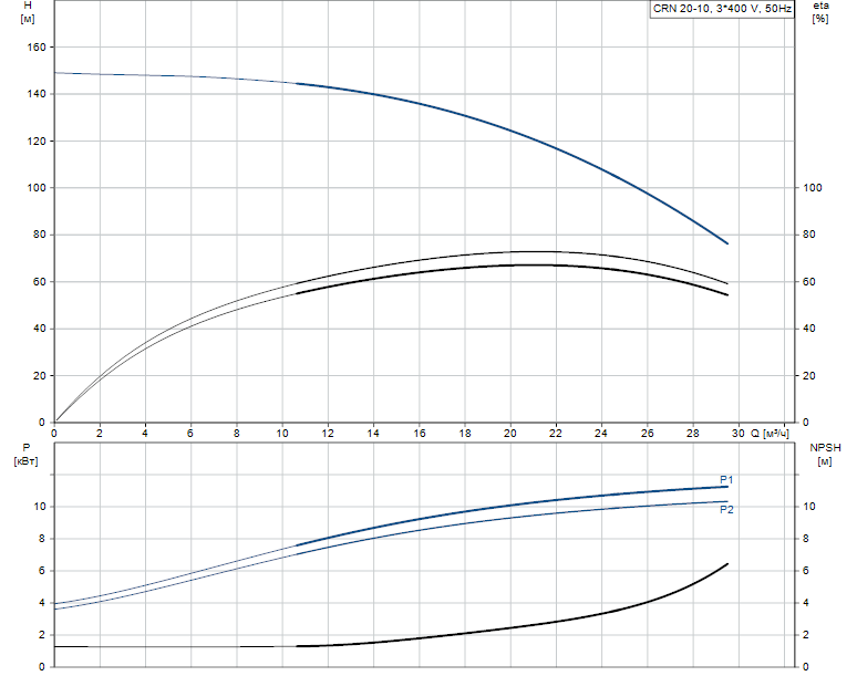 Гидравлические характеристики насоса Grundfos CRN 20-10 A-FGJ-A-E-HQQE артикул: 96500576 Гидравлические характеристики насоса Grundfos CRN 20-10 A-FGJ-A-E-HQQE артикул: 96500576