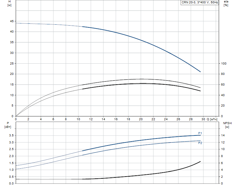 Гидравлические характеристики насоса Grundfos CRN 20-3 A-CA-A-E-HQQE артикул: 96500581 Гидравлические характеристики насоса Grundfos CRN 20-3 A-CA-A-E-HQQE артикул: 96500581