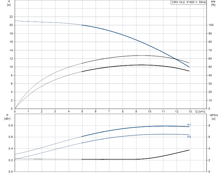 Гидравлические характеристики насоса Grundfos CRN 10-2 A-P-A-E-HQQE артикул: 96501041