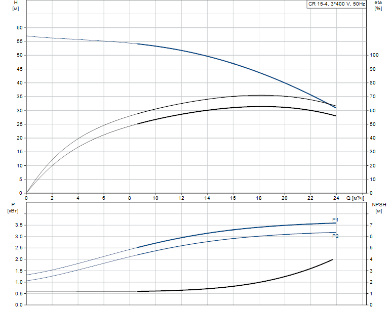 Гидравлические характеристики насоса Grundfos CR 15-4 A-F-A-E-HQQE артикул: 96501895