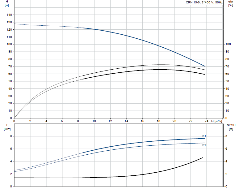 Гидравлические характеристики насоса Grundfos CRN 15-9 A-P-A-E-HQQE артикул: 96501954