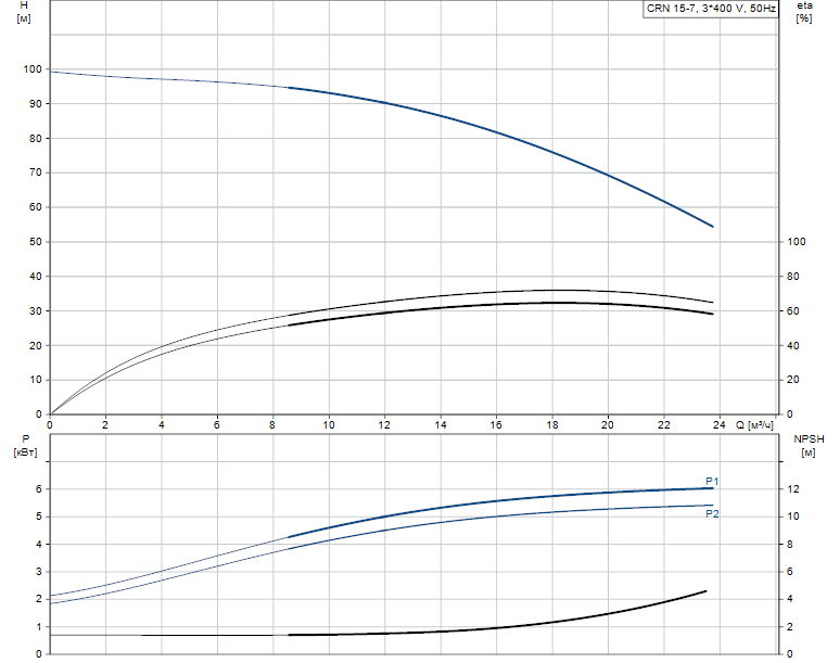 Гидравлические характеристики насоса Grundfos CRN 15-7 A-CA-A-V-HQQV артикул: 96502066 Гидравлические характеристики насоса Grundfos CRN 15-7 A-CA-A-V-HQQV артикул: 96502066