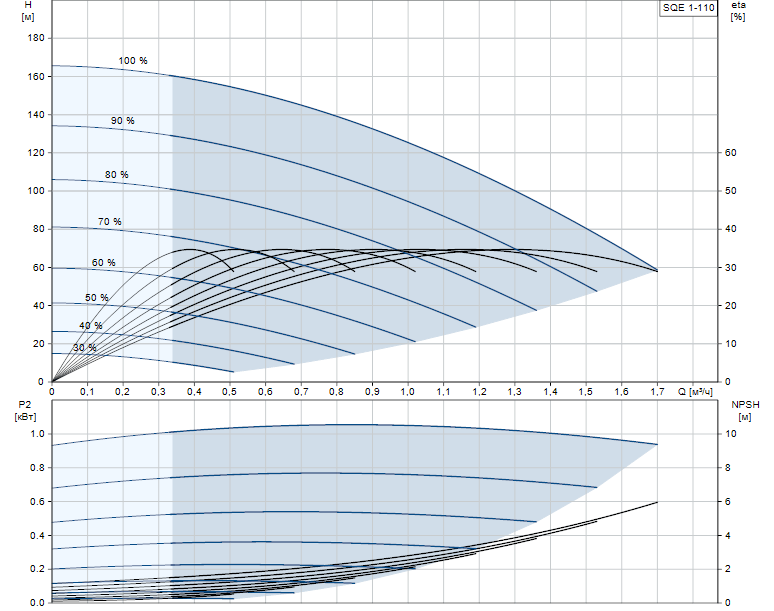 Гидравлические характеристики насоса Grundfos SQE 1-110  1.15kW 200-240V 50/60Hz артикул: 96510145