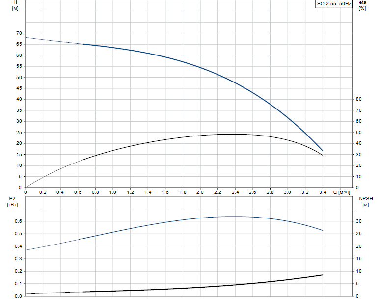 Гидравлические характеристики насоса Grundfos SQ 2-55  0.70kW 200-240V 50/60Hz артикул: 96510199