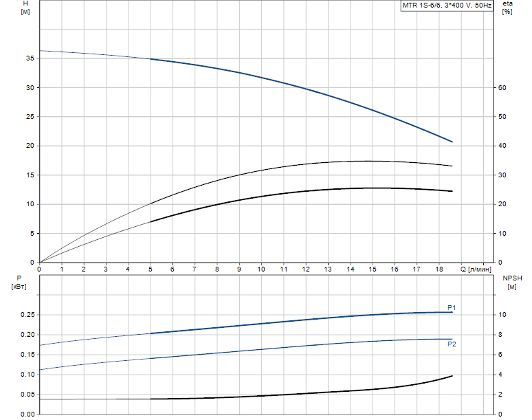 Гидравлические характеристики насоса Grundfos MTR 1S-6/6 A-W-A-HUUV артикул: 96514846