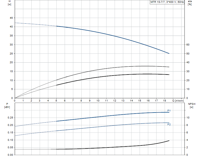 Гидравлические характеристики насоса Grundfos MTR 1S-7/7 A-W-A-HUUV артикул: 96514847
