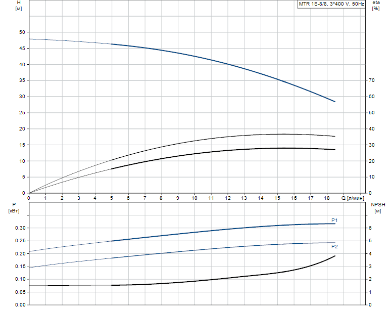 Гидравлические характеристики насоса Grundfos MTR 1S-8/8 A-W-A-HUUV артикул: 96514848