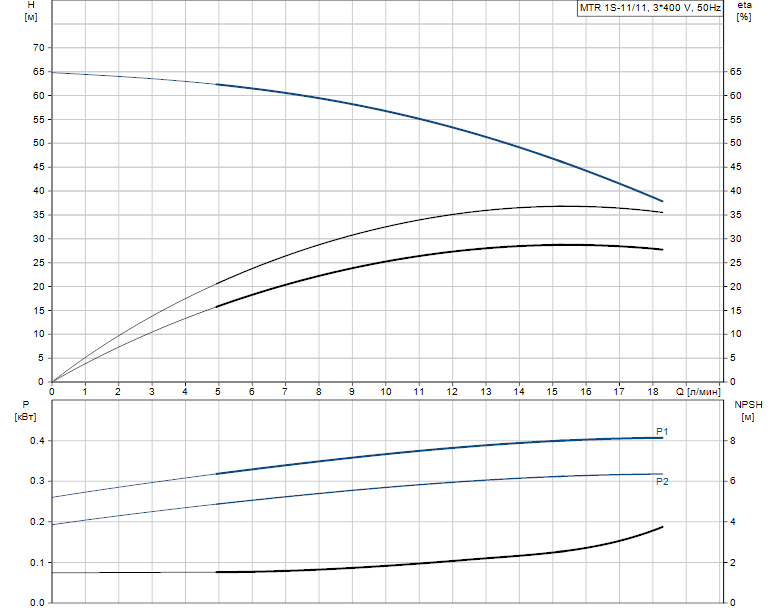 Гидравлические характеристики насоса Grundfos MTR 1S-11/11 A-W-A-HUUV артикул: 96514851