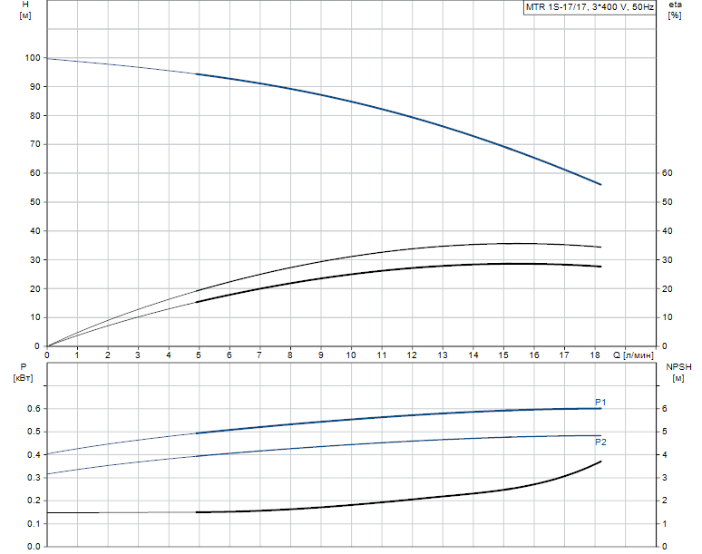 Гидравлические характеристики насоса Grundfos MTR 1S-17/17 A-W-A-HUUV артикул: 96514857