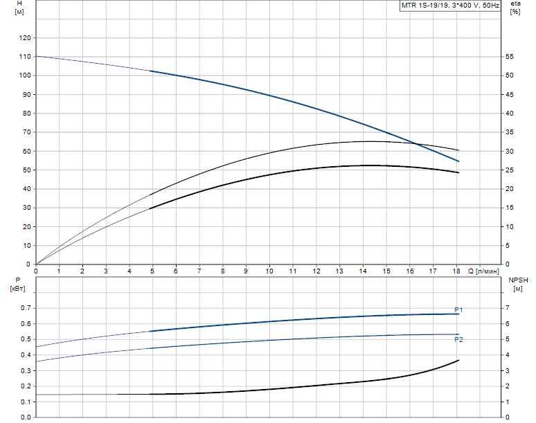 Гидравлические характеристики насоса Grundfos MTR 1S-19/19 A-W-A-HUUV артикул: 96514858