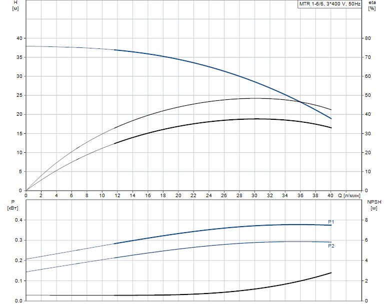 Гидравлические характеристики насоса Grundfos MTR 1-6/6 A-W-A-HUUV артикул: 96514872