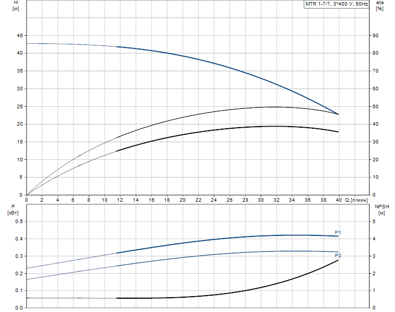 Гидравлические характеристики насоса Grundfos MTR 1-7/7 A-W-A-HUUV артикул: 96514873