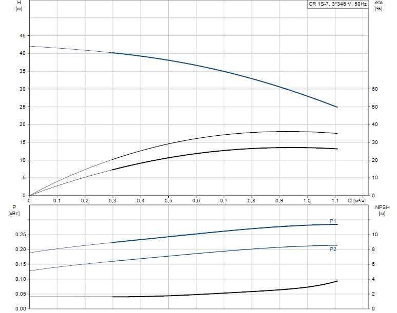 Гидравлические характеристики насоса Grundfos CR 1S-7 A-A-A-E-HQQE артикул: 96515602