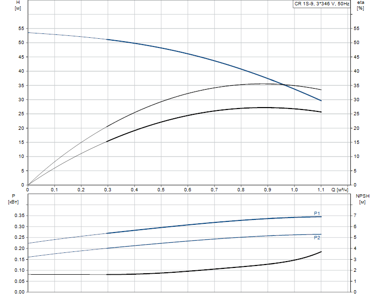 Гидравлические характеристики насоса Grundfos CR 1S-9 A-A-A-E-HQQE артикул: 96515604