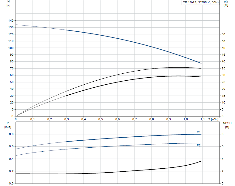 Гидравлические характеристики насоса Grundfos CR 1S-23 A-A-A-E-HQQE артикул: 96515615