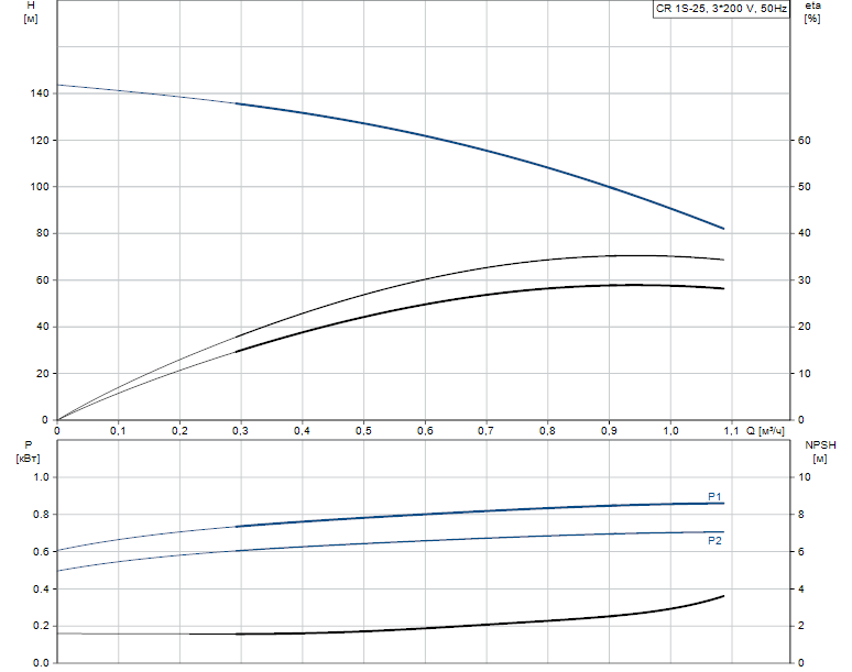 Гидравлические характеристики насоса Grundfos CR 1S-25 A-A-A-E-HQQE артикул: 96515616