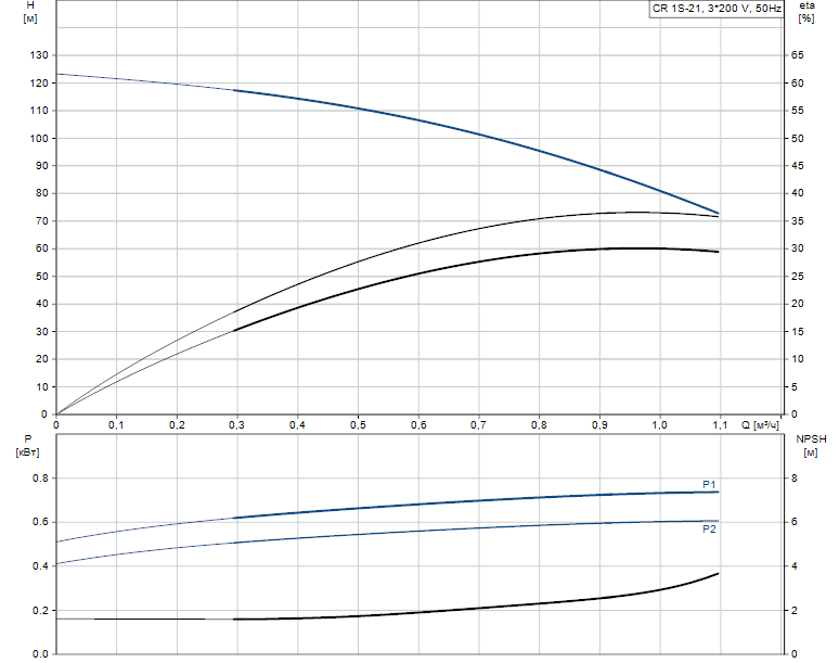 Гидравлические характеристики насоса Grundfos CR 1S-21 A-FGJ-A-E-HQQE артикул: 96515730