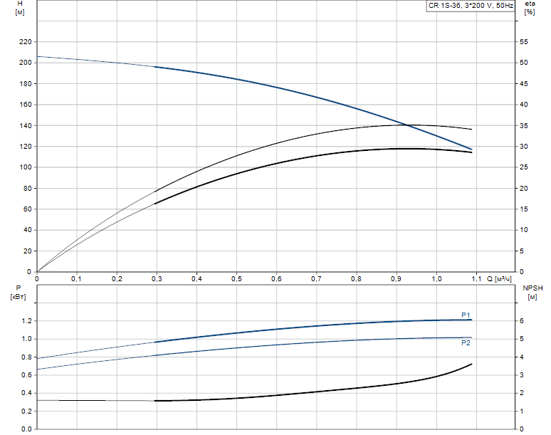 Гидравлические характеристики насоса Grundfos CR 1S-36 A-FGJ-A-E-HQQE артикул: 96515739