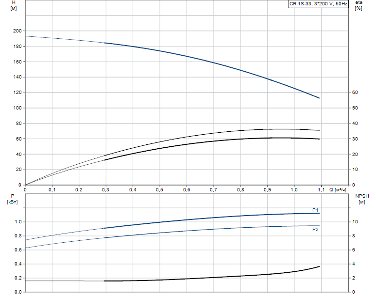 Гидравлические характеристики насоса Grundfos CR 1S-33 A-FGJ-A-V-HQQV артикул: 96515770