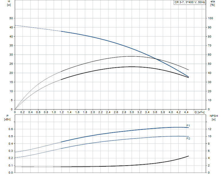 Гидравлические характеристики насоса Grundfos CR 3-7 A-FGJ-A-E-HQQE артикул: 96516654