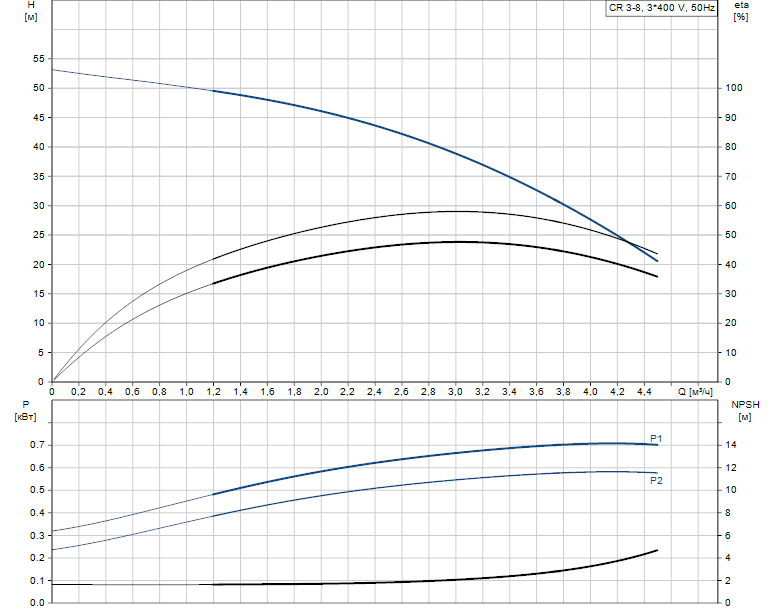 Гидравлические характеристики насоса Grundfos CR 3-8 A-FGJ-A-E-HQQE артикул: 96516655