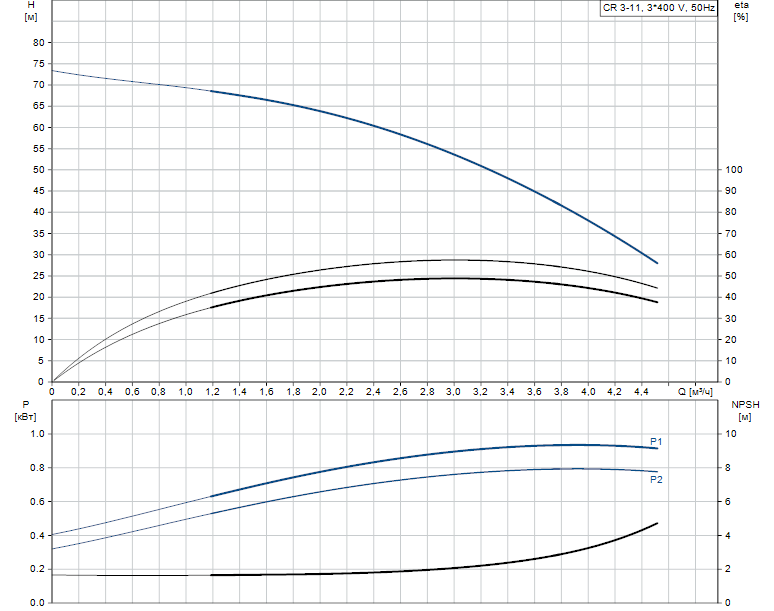 Гидравлические характеристики насоса Grundfos CR 3-11 A-FGJ-A-E-HQQE артикул: 96516658