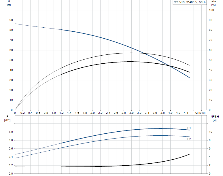 Гидравлические характеристики насоса Grundfos CR 3-13 A-FGJ-A-E-HQQE артикул: 96516660