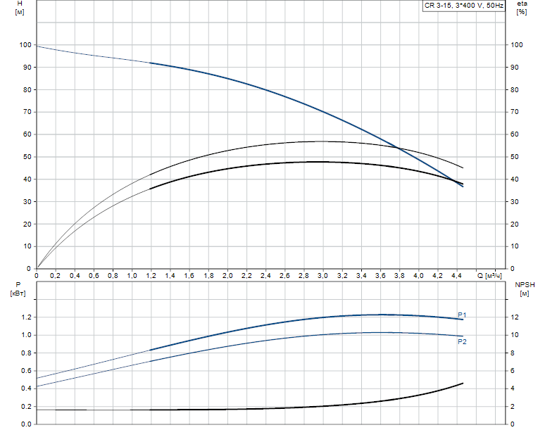 Гидравлические характеристики насоса Grundfos CR 3-15 A-FGJ-A-E-HQQE артикул: 96516661