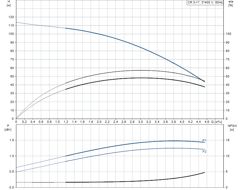 Гидравлические характеристики насоса Grundfos CR 3-17 A-FGJ-A-E-HQQE артикул: 96516662