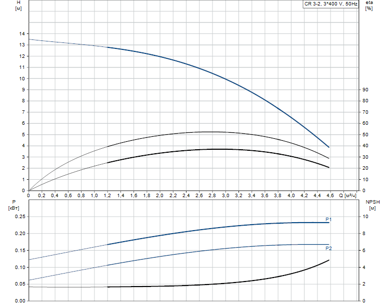 Гидравлические характеристики насоса Grundfos CR 3-2 A-FGJ-A-V-HQQV артикул: 96516672