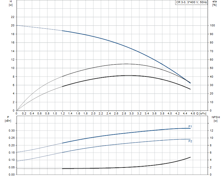 Гидравлические характеристики насоса Grundfos CR 3-3 A-FGJ-A-V-HQQV артикул: 96516673
