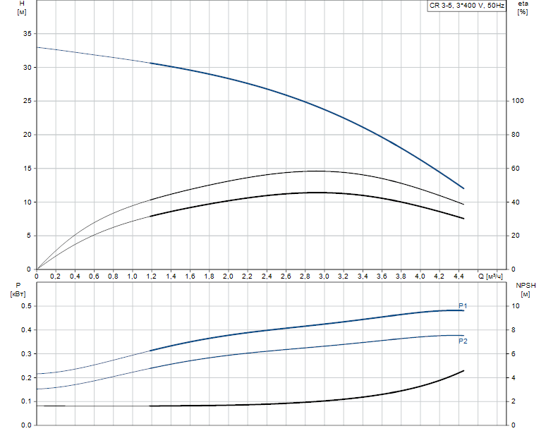 Гидравлические характеристики насоса Grundfos CR 3-5 A-FGJ-A-V-HQQV артикул: 96516675
