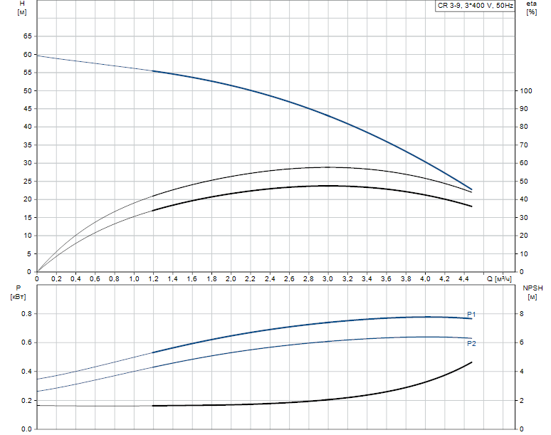 Гидравлические характеристики насоса Grundfos CR 3-9 A-FGJ-A-V-HQQV артикул: 96516678