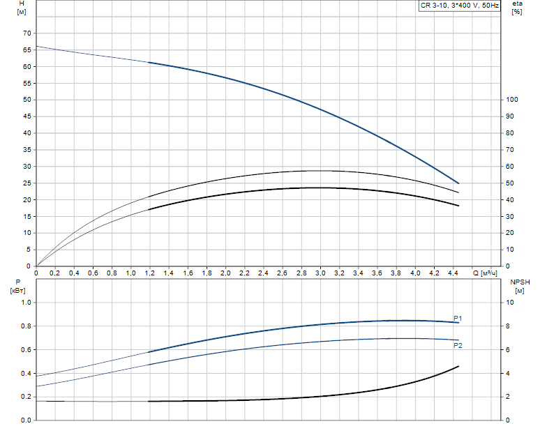 Гидравлические характеристики насоса Grundfos CR 3-10 A-FGJ-A-V-HQQV артикул: 96516679