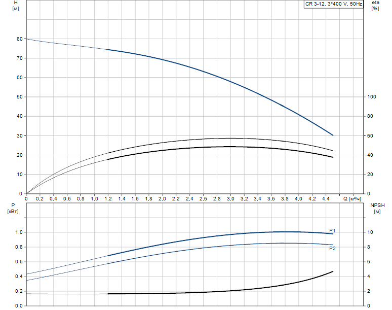 Гидравлические характеристики насоса Grundfos CR 3-12 A-FGJ-A-V-HQQV артикул: 96516681