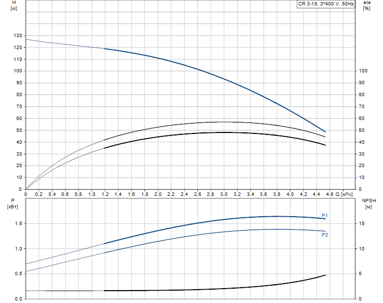 Гидравлические характеристики насоса Grundfos CR 3-19 A-FGJ-A-V-HQQV артикул: 96516685