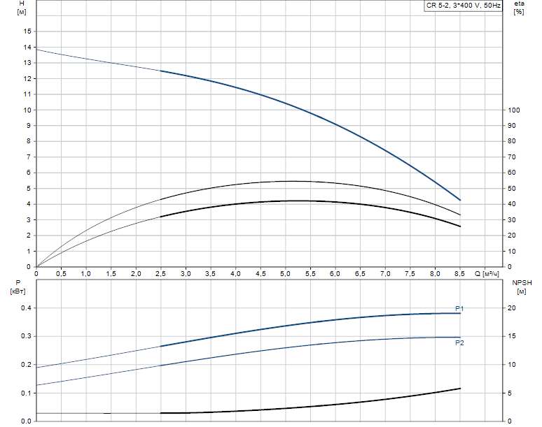 Гидравлические характеристики насоса Grundfos CR 5-2 A-A-A-E-HQQE артикул: 96516975