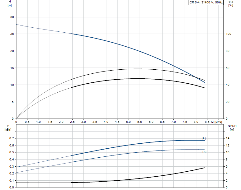 Гидравлические характеристики насоса Grundfos CR 5-4 A-A-A-E-HQQE артикул: 96516977