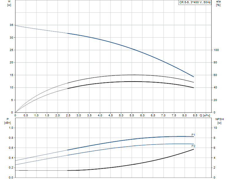 Гидравлические характеристики насоса Grundfos CR 5-5 A-A-A-E-HQQE артикул: 96516978