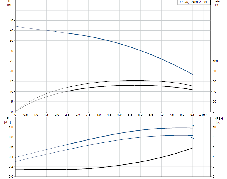 Гидравлические характеристики насоса Grundfos CR 5-6 A-A-A-E-HQQE артикул: 96516979