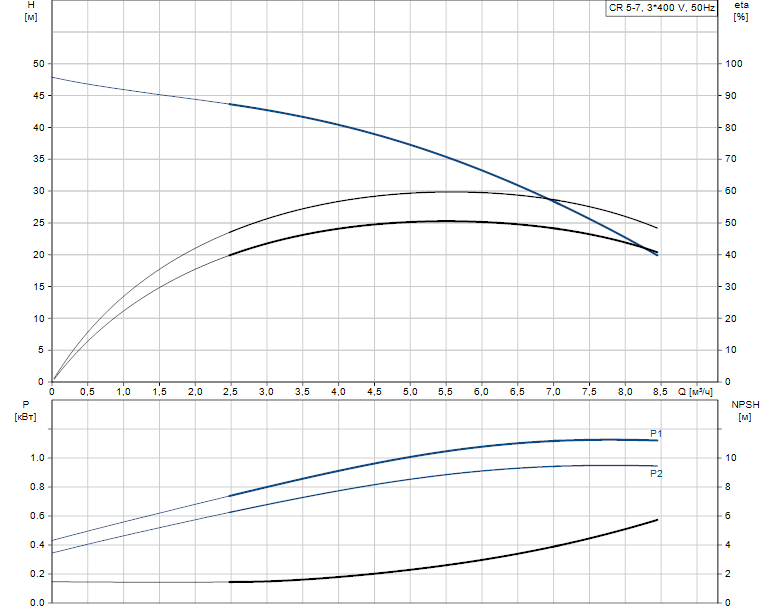 Гидравлические характеристики насоса Grundfos CR 5-7 A-A-A-E-HQQE артикул: 96516990
