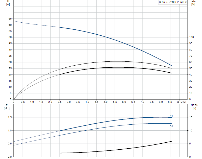 Гидравлические характеристики насоса Grundfos CR 5-9 A-A-A-E-HQQE артикул: 96516992
