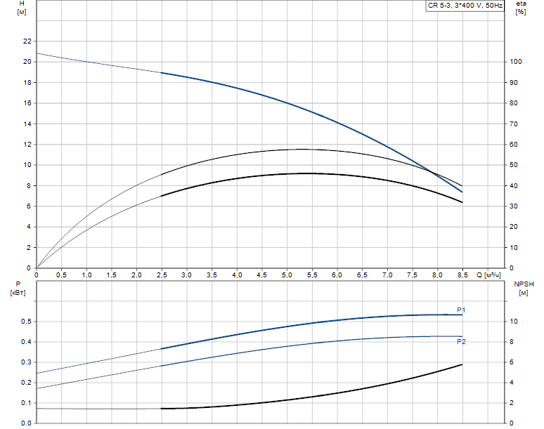 Гидравлические характеристики насоса Grundfos CR 5-3 A-A-A-V-HQQV артикул: 96517004