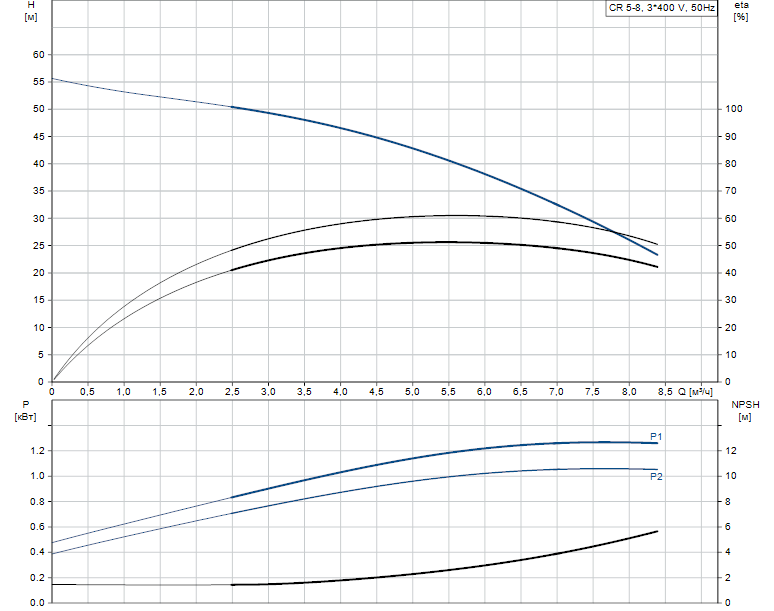 Гидравлические характеристики насоса Grundfos CR 5-8 A-A-A-V-HQQV артикул: 96517009