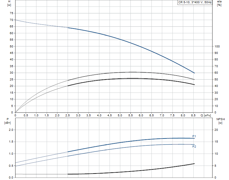 Гидравлические характеристики насоса Grundfos CR 5-10 A-A-A-V-HQQV артикул: 96517011