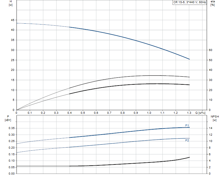 Гидравлические характеристики насоса Grundfos CR 1S-5 A-A-A-E-HQQE артикул: 96517300
