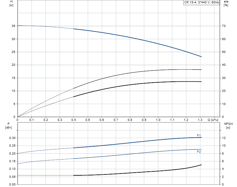 Гидравлические характеристики насоса Grundfos CR 1S-4 A-A-A-V-HQQV артикул: 96517314