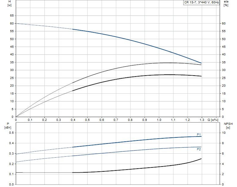 Гидравлические характеристики насоса Grundfos CR 1S-7 A-A-A-V-HQQV артикул: 96517317
