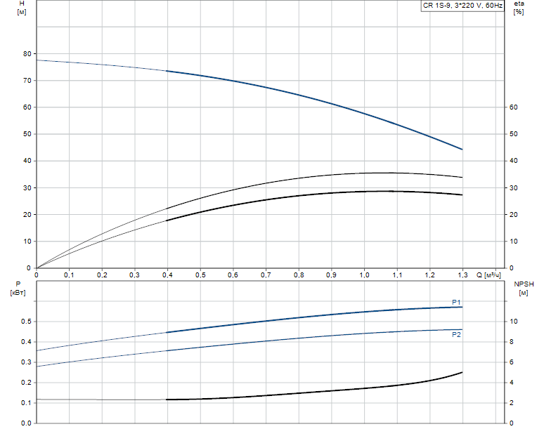 Гидравлические характеристики насоса Grundfos CR 1S-9 A-A-A-E-HQQE артикул: 96517334