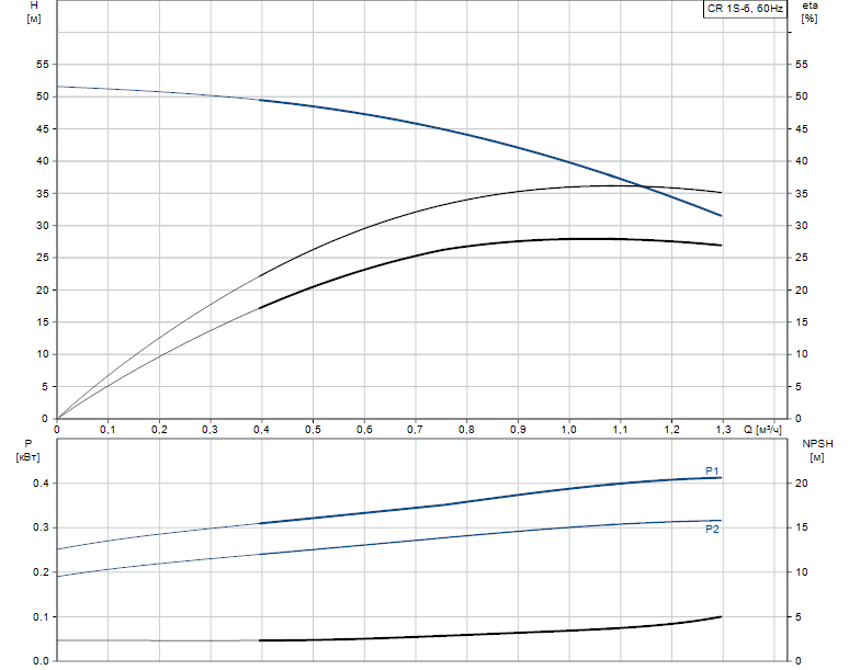 Гидравлические характеристики насоса Grundfos CR 1S-6 A-A-A-V-HQQV артикул: 96517344